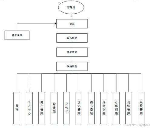 ssm 网上书店管理系统 计算机毕设定制 附项目源码 可白嫖 41539